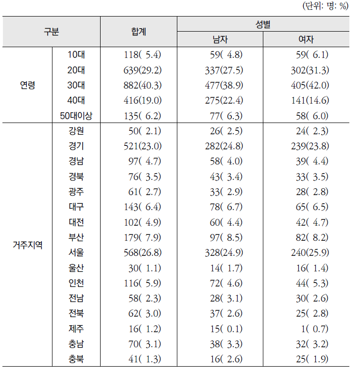 2013년 「건강정보광장」 월별 이용자 만족도 참여자 일반적 사항