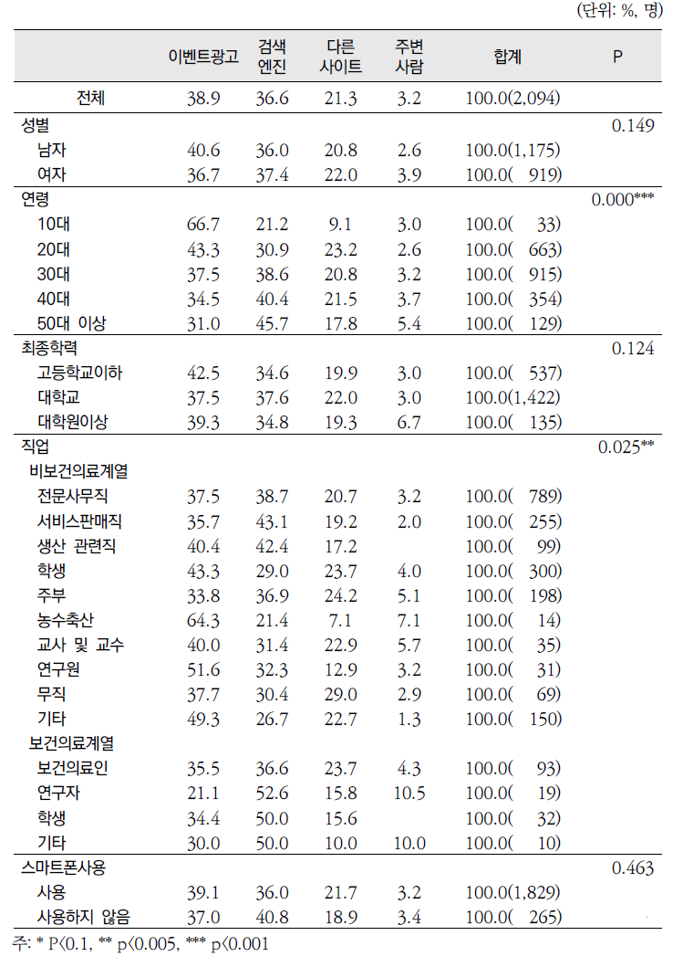 2013년 「건강정보광장」을 알게 된 계기