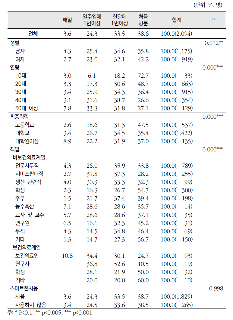 2013년 「건강정보광장」 이용빈도