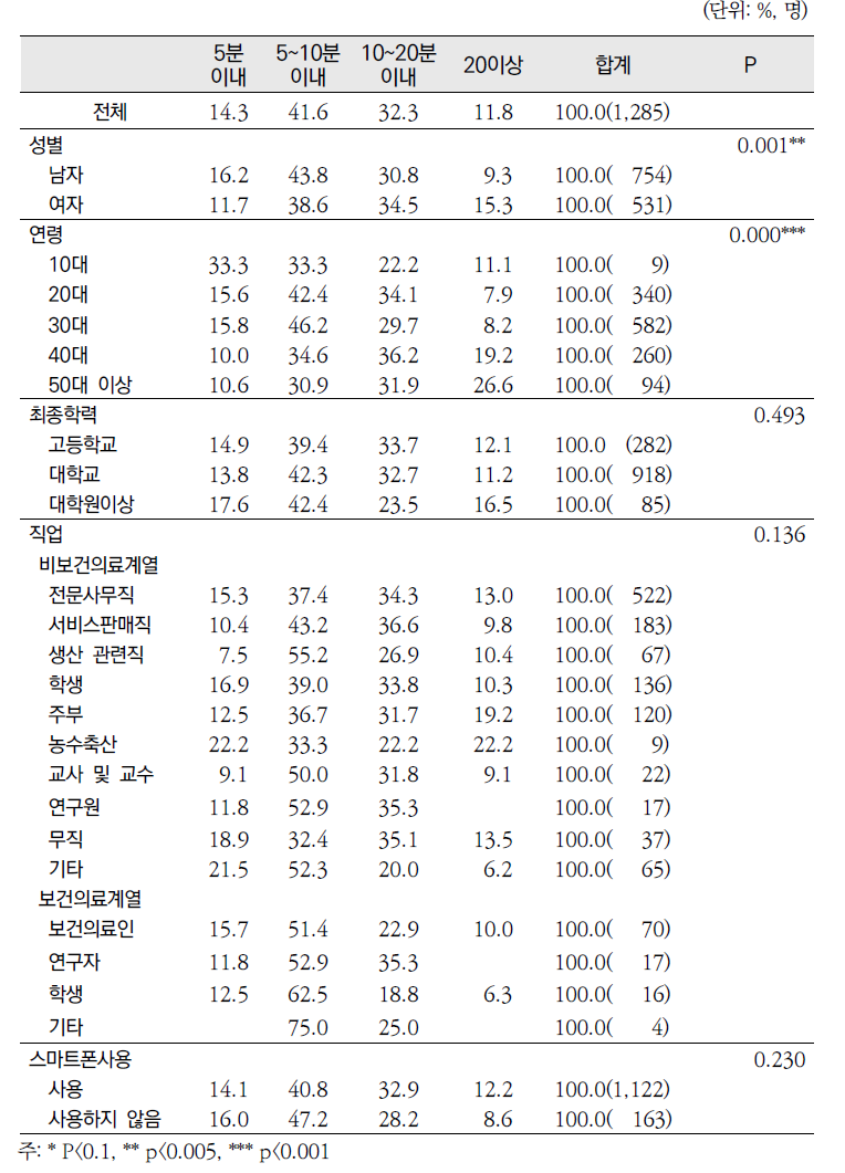 2013년 「건강정보광장」 이용자의 머무르는 시간