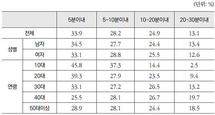 2013년 「건강정보광장」 월별 이용자의 머무르는 시간