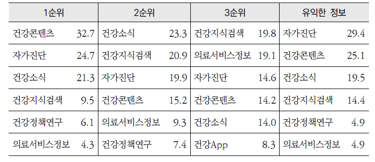 2013년 「건강정보광장」 이용실태