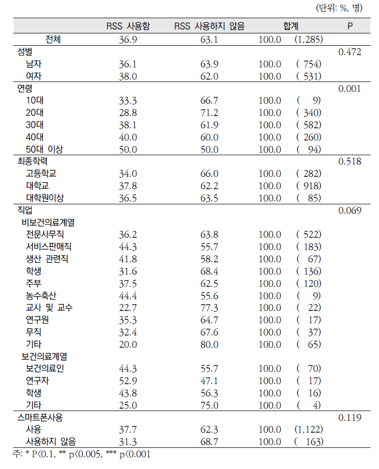 2013년 「건강정보광장」 만족도 및 수요조사 응답자 특성별 RSS 이용여부