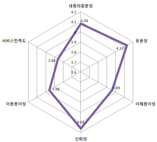 2013년 「건강정보광장」 월별피드백조사 전체 만족도 비율