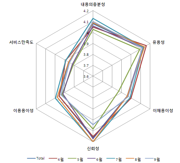 2013년 「건강정보광장」 월별 피드백조사 만족도 비율