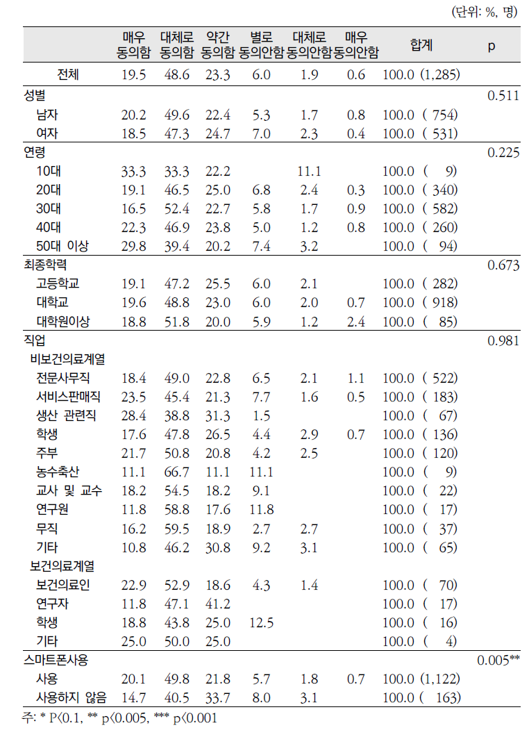 2013년 「건강정보광장」 응답자 특성별 건강정보내용의 충분성