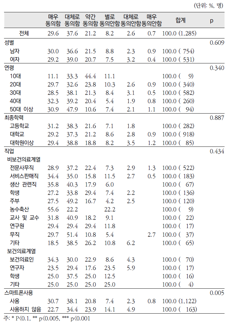 2013년 「건강정보광장」 응답자 특성별 건강정보내용의 신뢰성