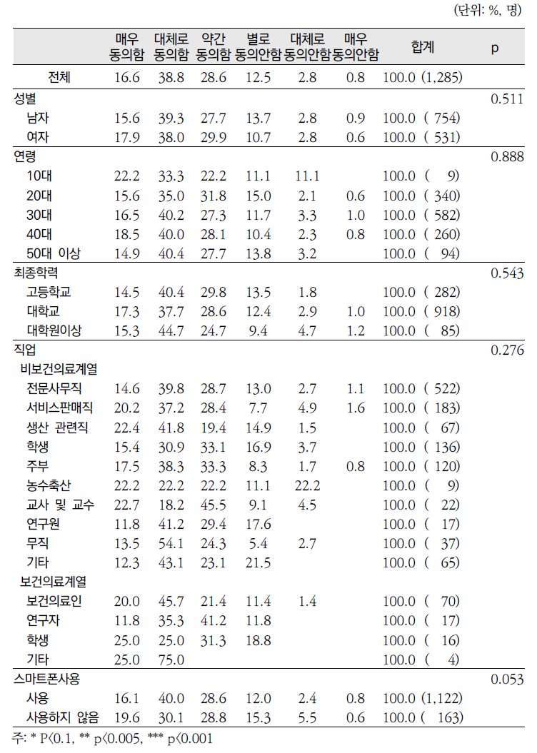 2013년 「건강정보광장」 응답자 특성별 건강정보내용의 시의성