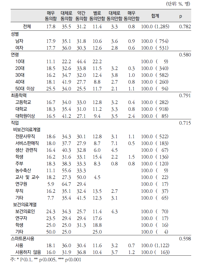 2013년 「건강정보광장」 응답자 특성별 주의사항 게시여부