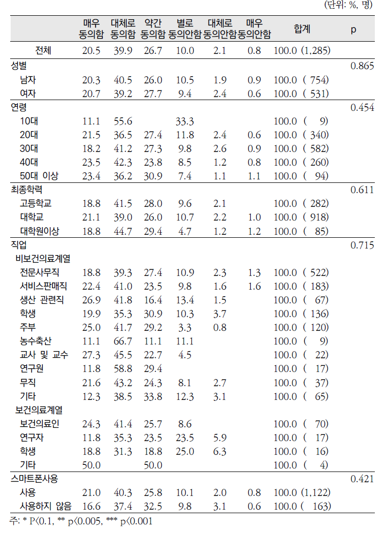 2013년 「건강정보광장」 응답자 특성별 건강정보 서비스 만족도