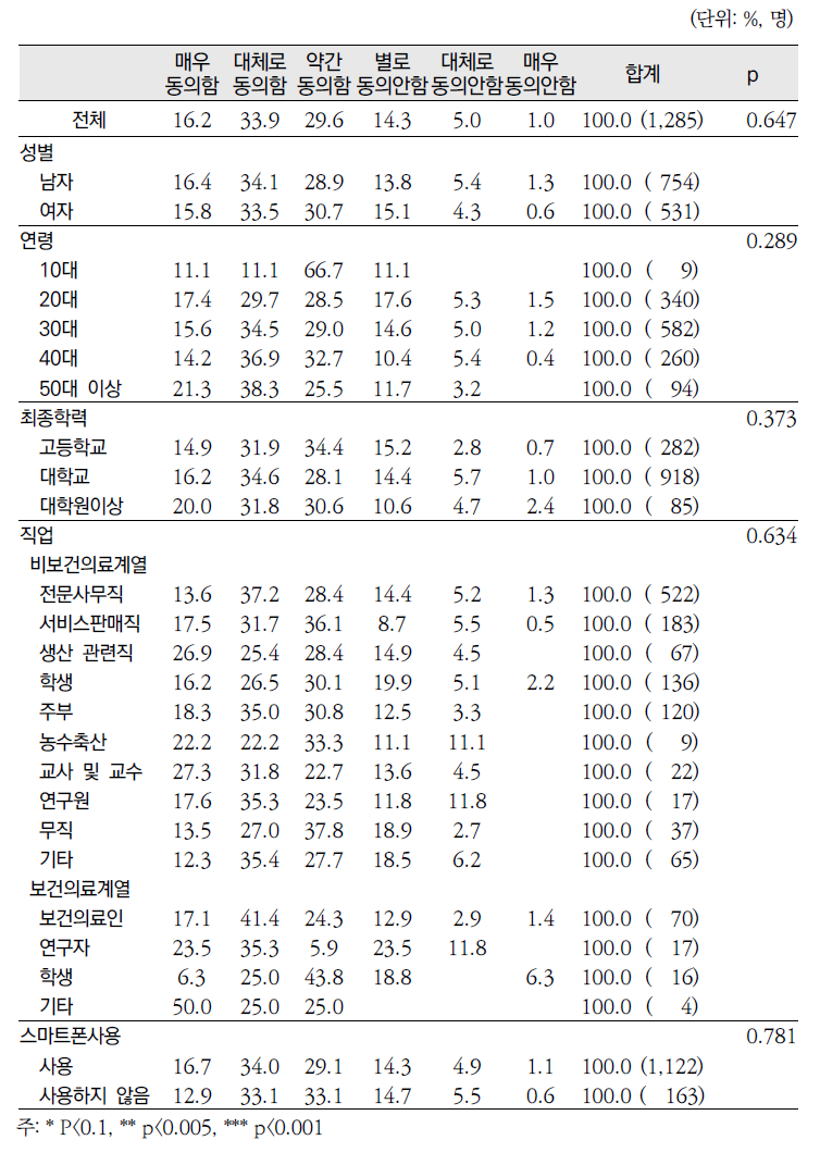 2013년 「건강정보광장」 응답자 특성별 건강정보의 접근성