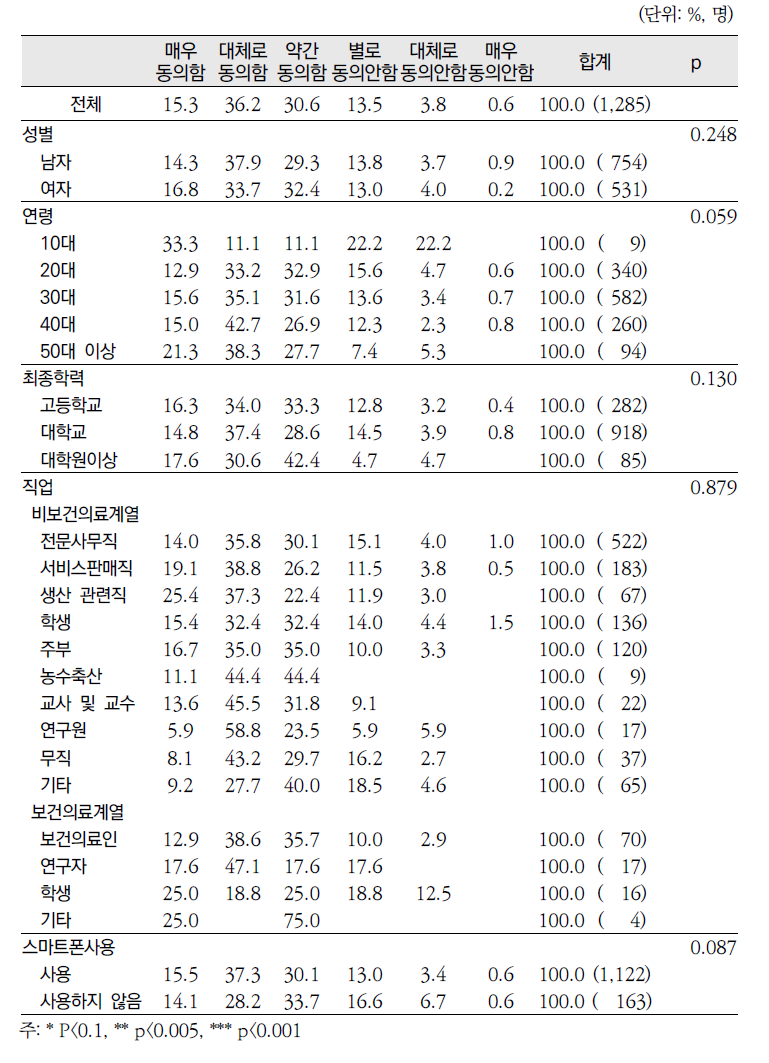 2013년 「건강정보광장」 응답자 특성별 건강정보 항해용이성