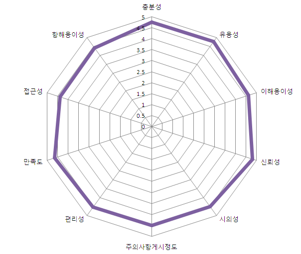 2013년 「건강정보광장」 조사결과 건강정보 품질만족도 비율