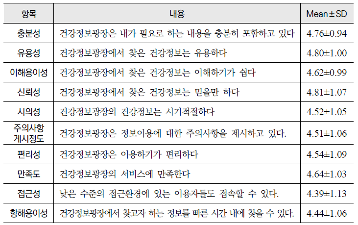 2013년 「건강정보광장」 조사결과 건강정보 품질 만족도 및 이용수준