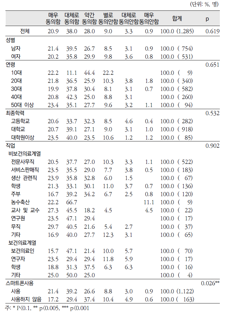 2013년 「건강정보광장」 응답자 특성별 건강정보에 의한 행동변화