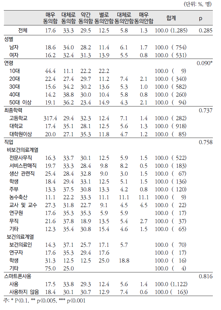 2013년 「건강정보광장」 응답자 특성별 건강정보로 인한 병원방문 정도