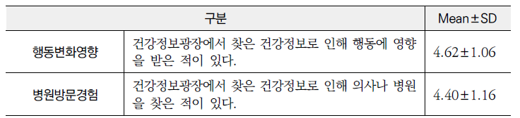 2013년 「건강정보광장」 조사결과 획득한 건강정보 이용현황