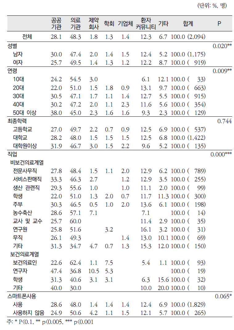 2013년 「건강정보광장」 응답자 특성별 건강정보제공 주체