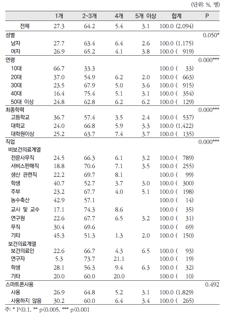 2013년 「건강정보광장」 응답자 특성별 건강정보를 얻기 위해 접속하는 평균 사이트 수