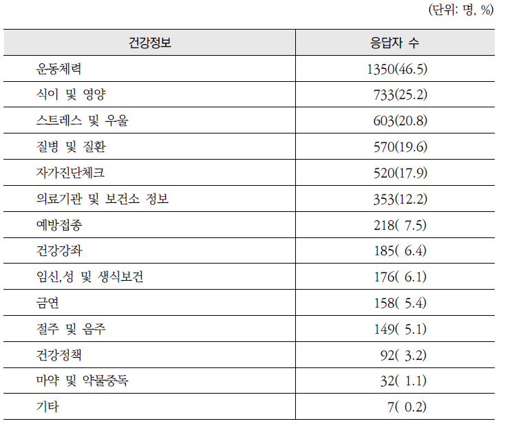 2013년 「건강정보광장」 만족도 및 수요조사 응답자의 지난 1년간 인터넷에서 검색한 건강정보(복수응답)