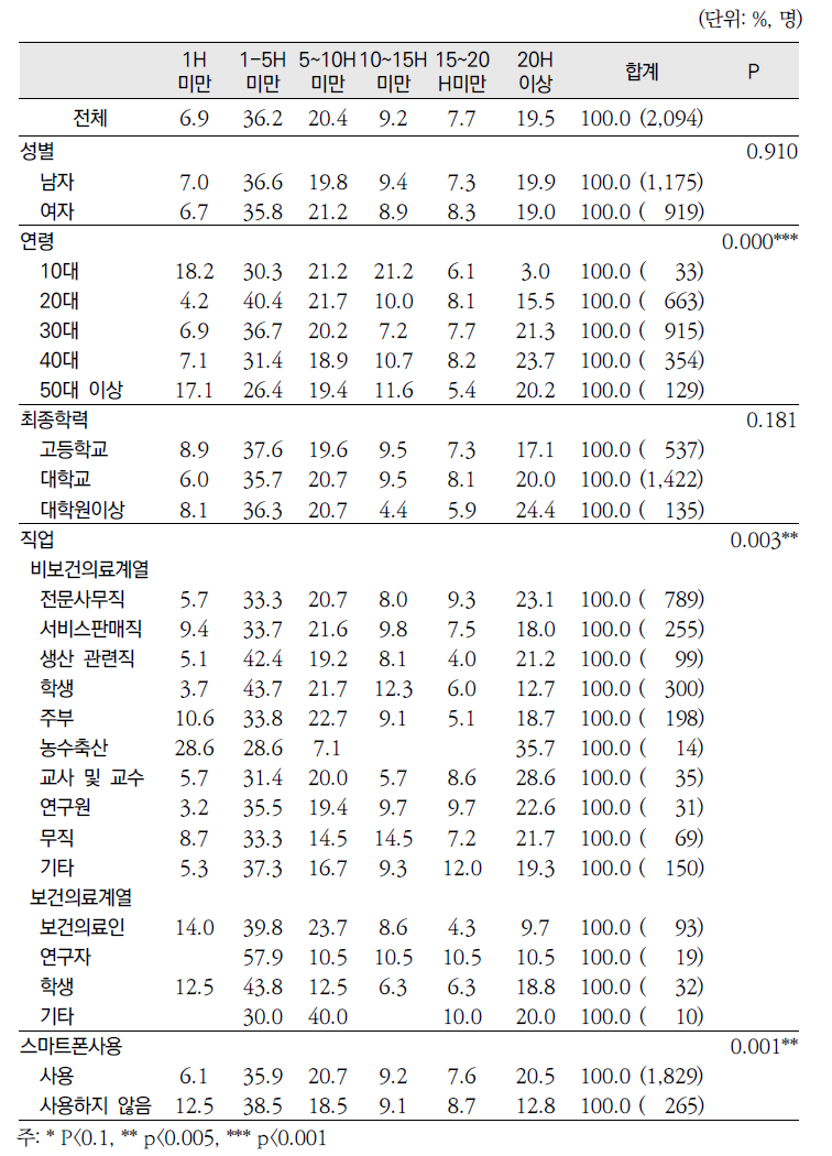 2013년 「건강정보광장」 응답자 특성별 인터넷 이용 시간