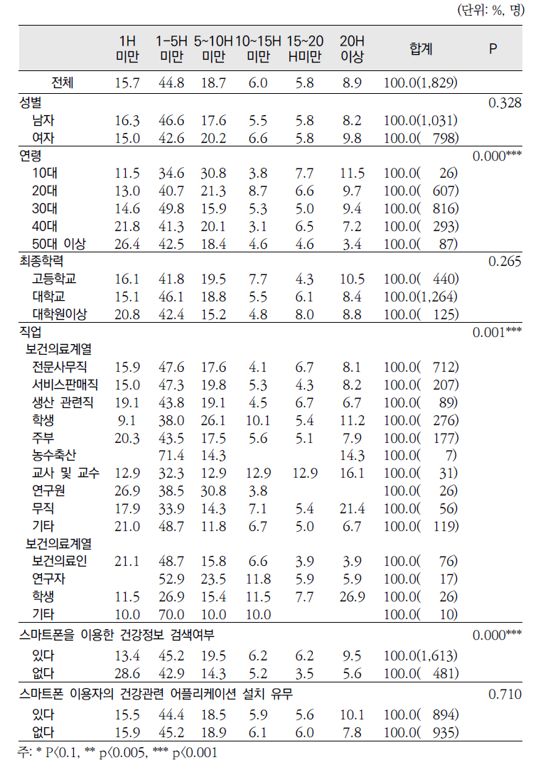 2013년 「건강정보광장」 스마트폰 이용자 특성별 인터넷 사용 시간