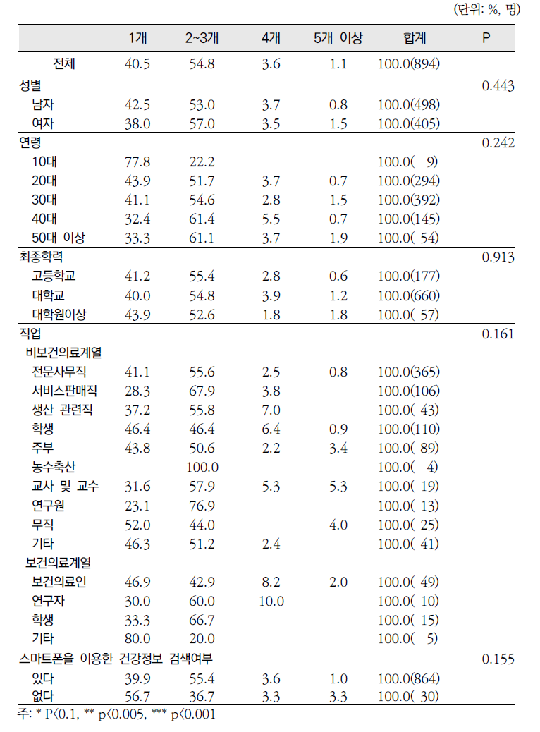 2013년 「건강정보광장」 스마트폰 이용자 특성별 건강/의학관련 어플리케이션 보유개수 현황