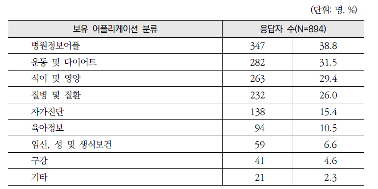 2013년 「건강정보광장」 스마트폰 이용자의 건강/의학관련 어플리케이션 보 유 분야(복수응답)