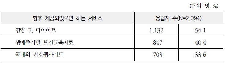 2013년 「건강정보광장」에서 향후 제공되었으면 하는 서비스(중복응답)