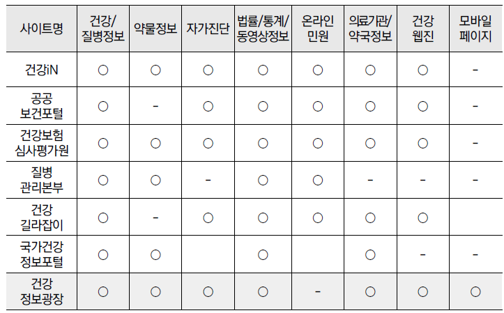 국내 주요 공공 건강정보사이트 별 정보 및 서비스 제공현황