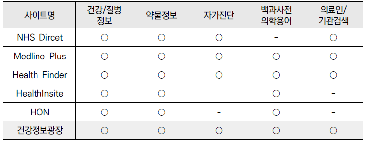 국외 주요 공공 건강정보사이트 별 정보 및 서비스 제공현황