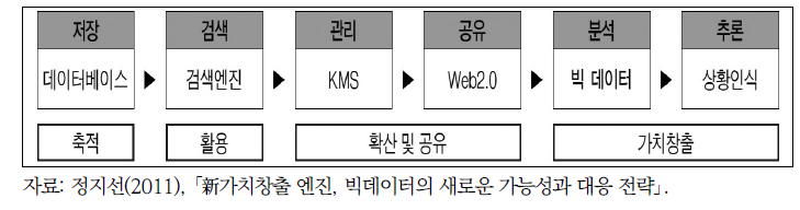 데이터의 진화단계