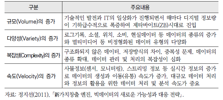 빅데이터의 4가지 구성요소