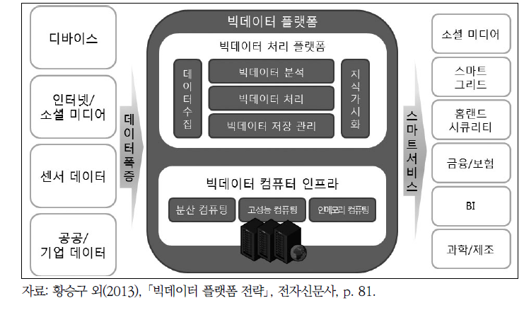 빅데이터 플랫폼