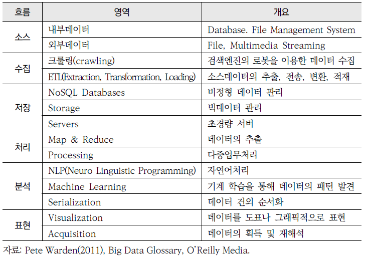 빅데이터 처리 프로세스별 기술 영역