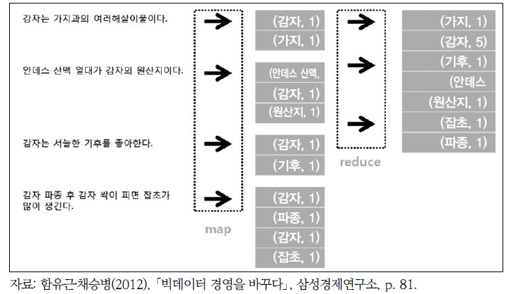 Map & Reduce 사례