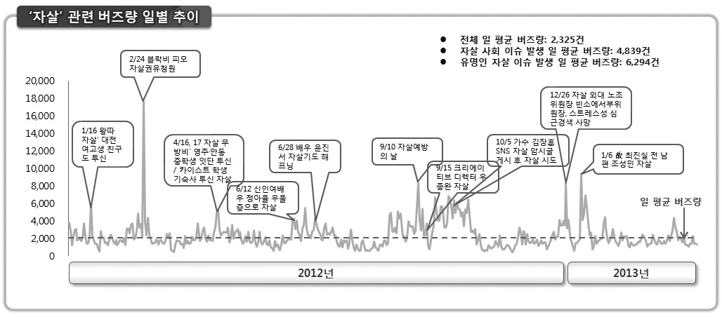 자살 관련 버즈량 일별 추이