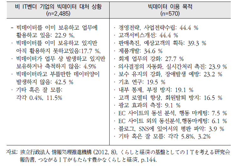 일본의 빅데이터 동향 조사 결과