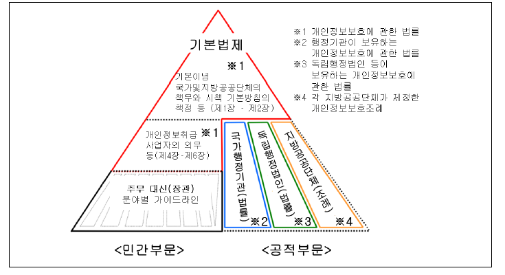 일본의 개인정보보호 법 체계