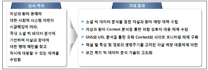 소셜 빅데이터를 활용한 자살/왕따 담론 분석 조사목적과 기대효과