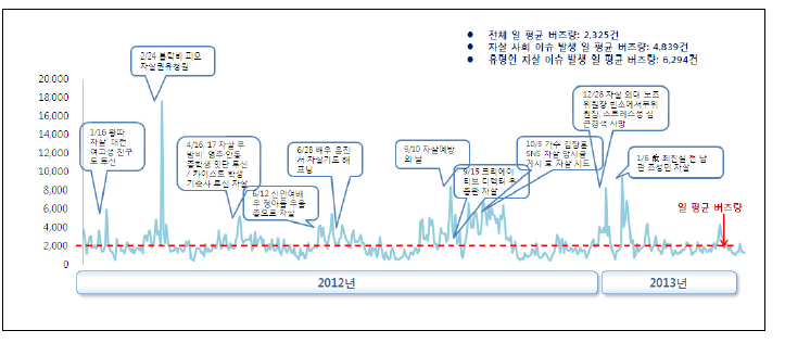 자살관련 버즈량 일별 추이