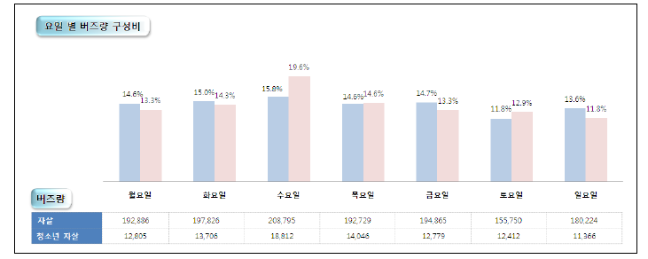 자살관련 버즈량 요일별 추이