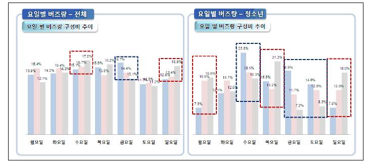 자살관련 요일별 버즈량 구성비 추이