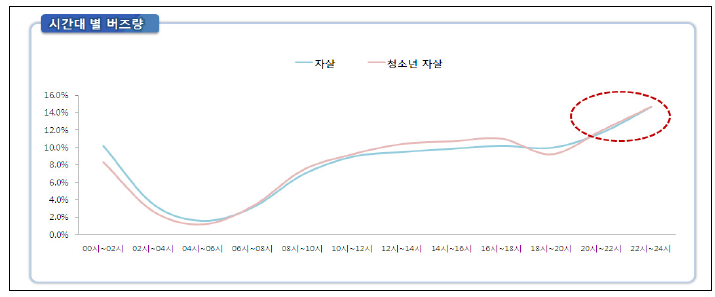 시간대별 자살 버즈량