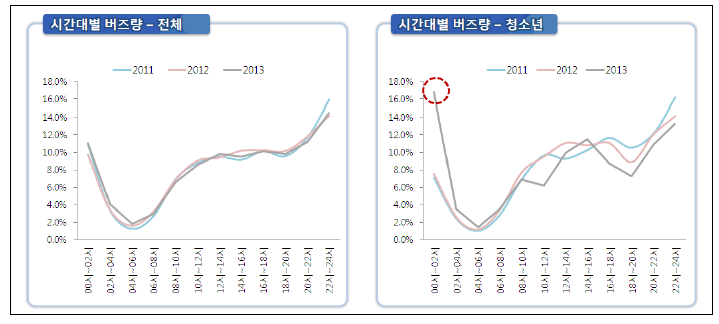 시간대별 년도별 자살 버즈량