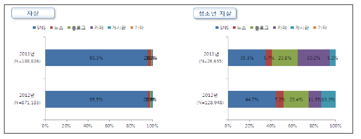 자살 채널 별 버즈 점유율