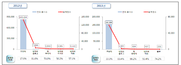 자살 채널 별 순계정 비중