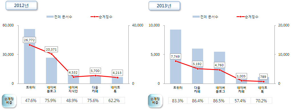 청소년자살 채널 별 순계정 비중