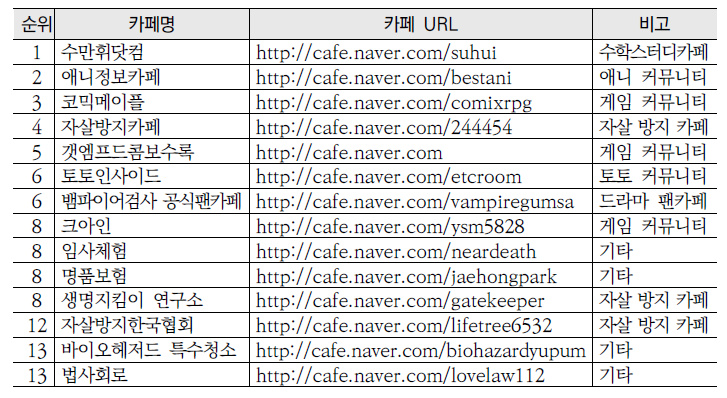 2011년~2013년 자살 관련 버즈 최다 게시 카페