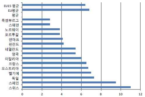 〔그림 Ⅱ-3-3〕 WHO 유럽국가들 중에서 1인당 외래 진료 비율
